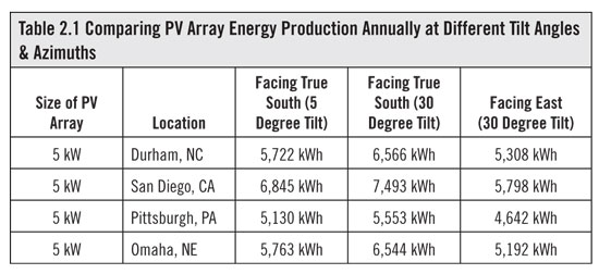 Tilt angle, azimuth, and insolation all factor into the potential power production of your solar array.